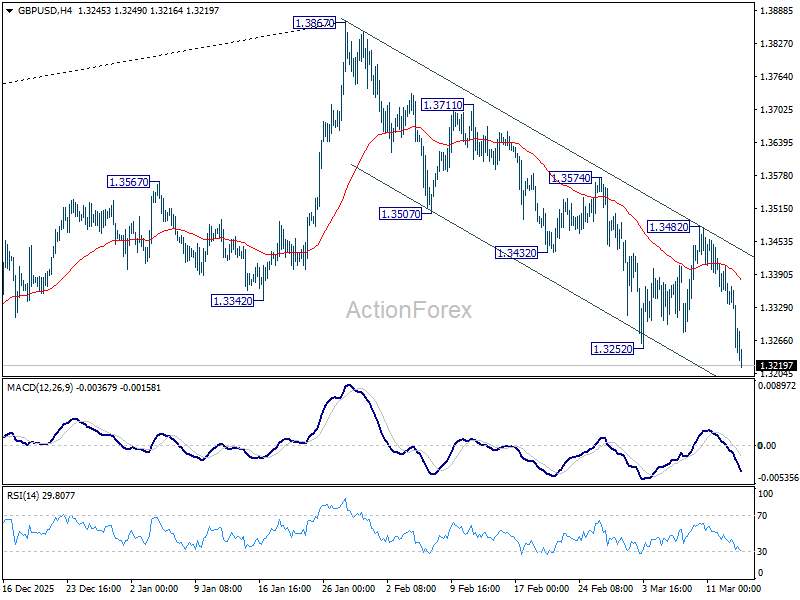 GBP/USD Weekly Outlook - ActionForex