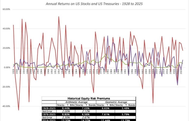 The Price of Risk: An Equity Risk Premium Monologue!
