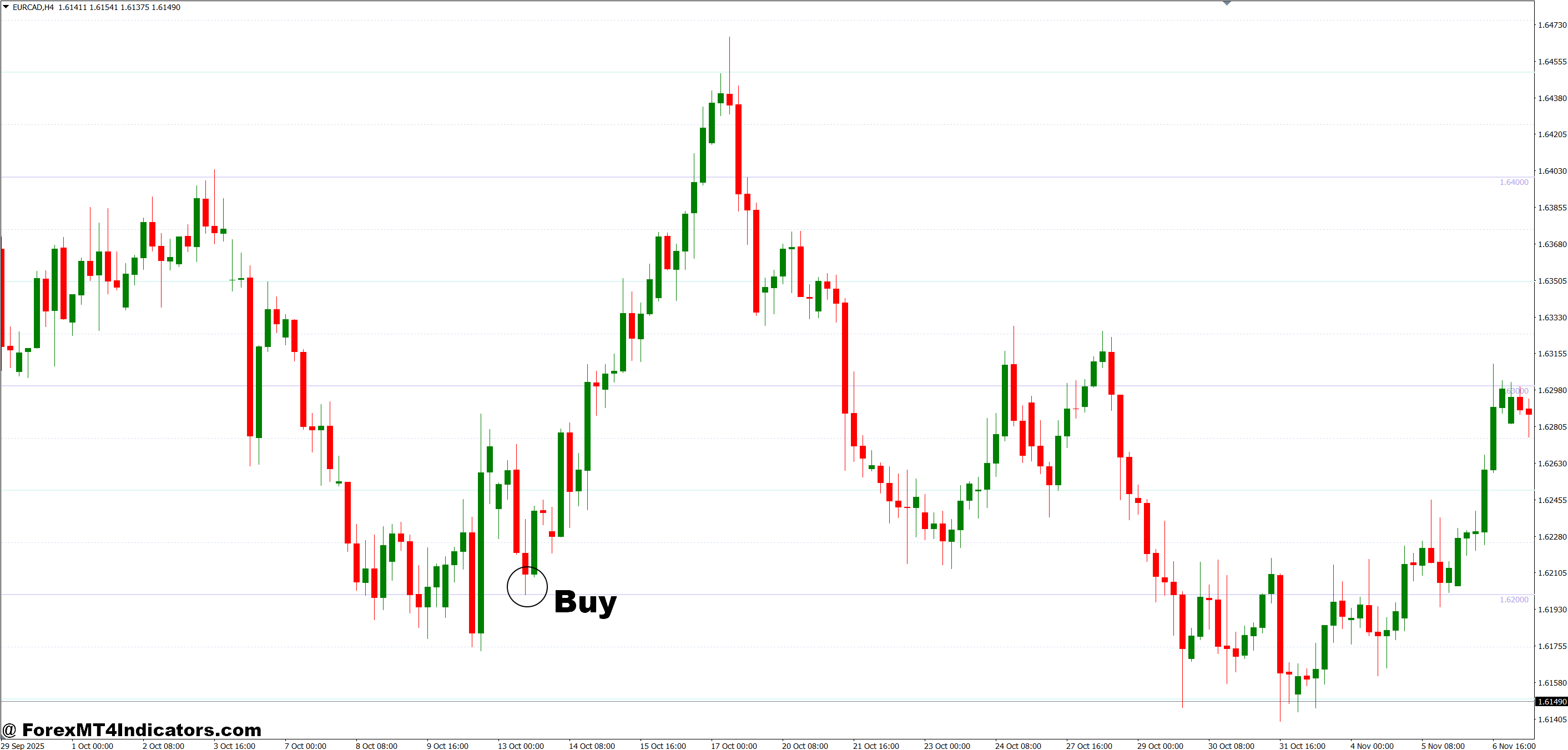 How to Trade with MT4 Round Number Indicator - Buy Entry