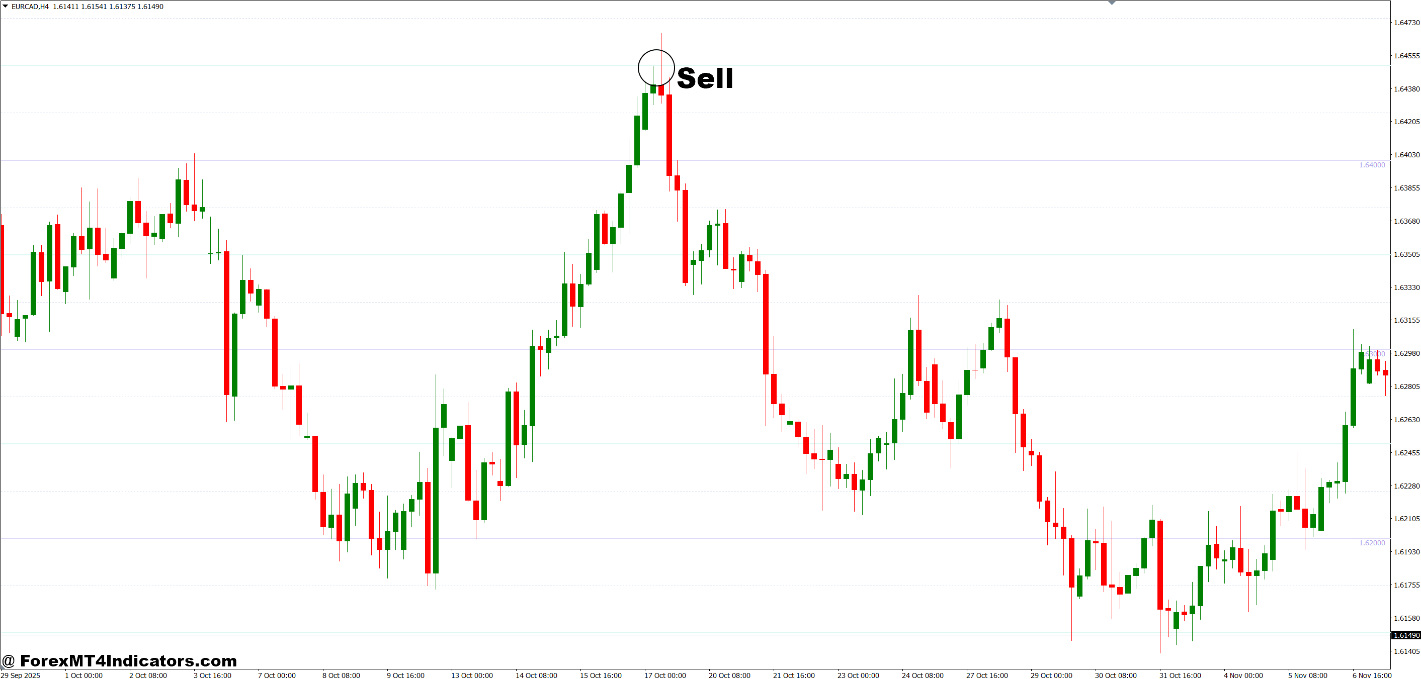 How to Trade with MT4 Round Number Indicator - Sell Entry
