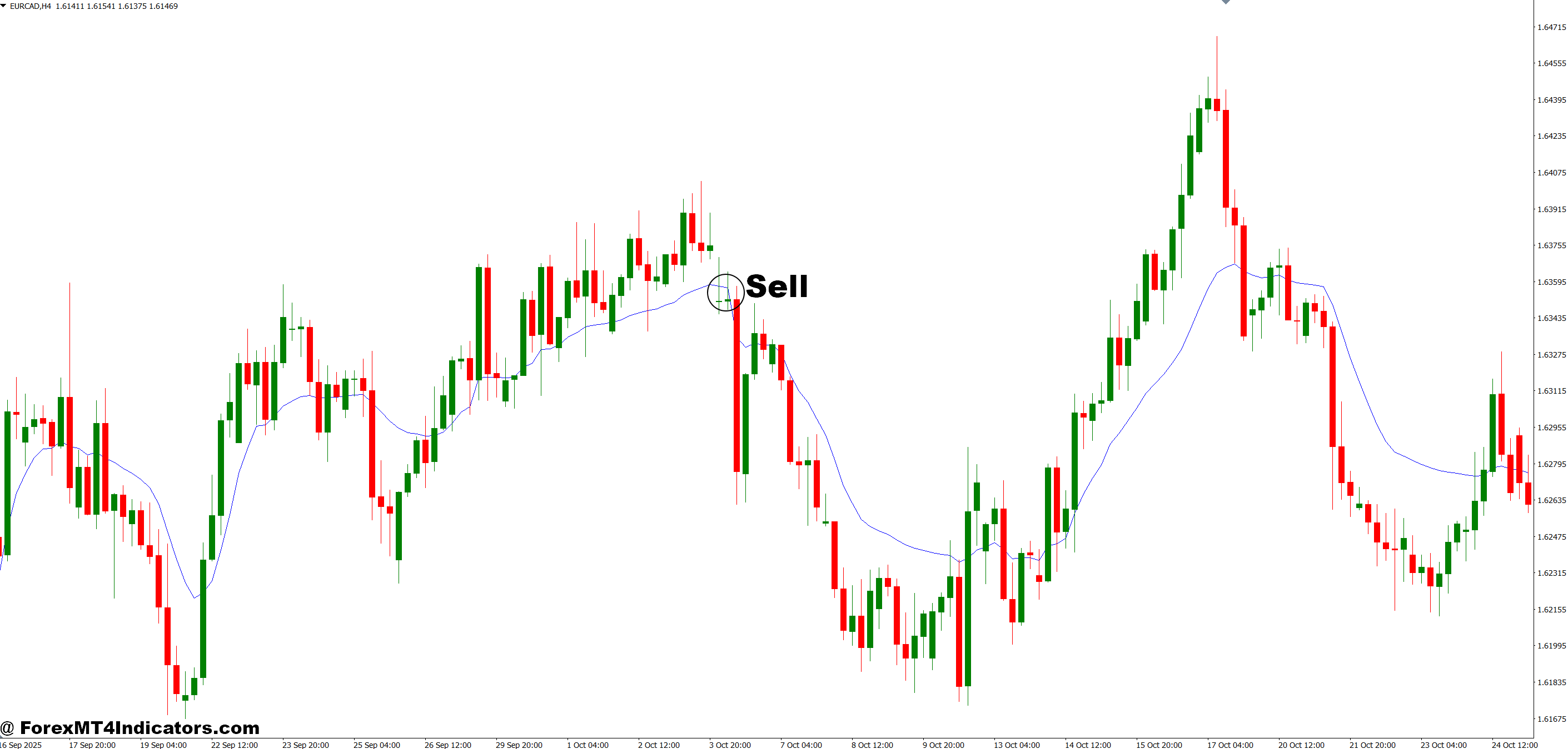 How to Trade with Volumatic Vidya Indicator MT4 - Sell Entry