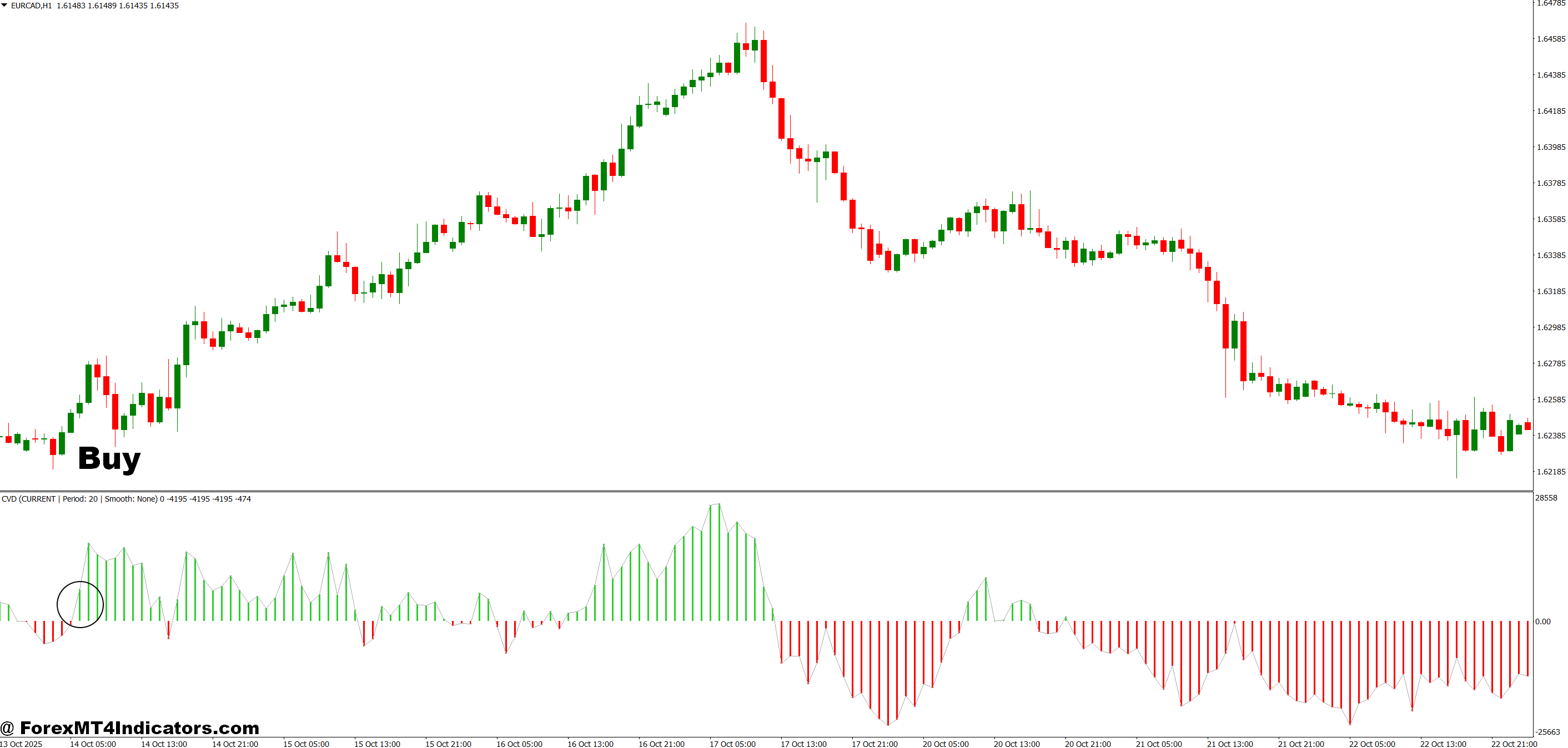 Delta Volume Indicator MT4 4 How to Trade with Delta Volume Indicator MT4 - Buy Entry
