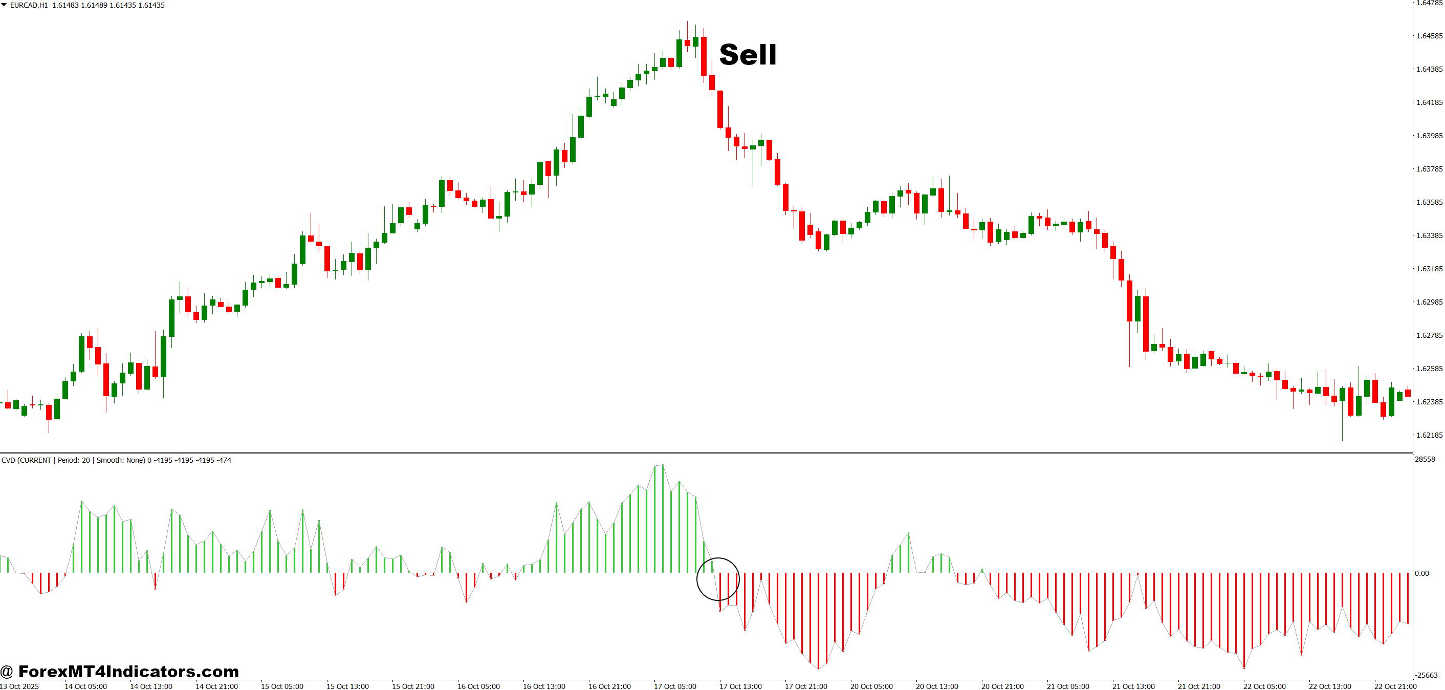 Delta Volume Indicator MT4 5 How to Trade with Delta Volume Indicator MT4 - Sell Entry