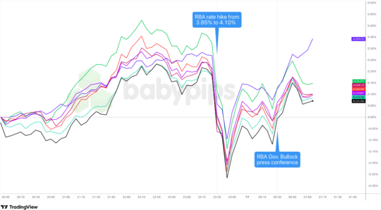 Overlay of AUD vs. Major Currencies