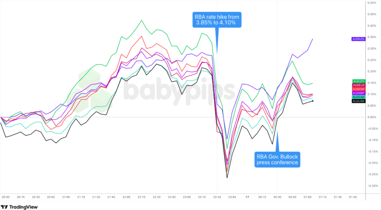 Overlay of AUD vs. Major Currencies