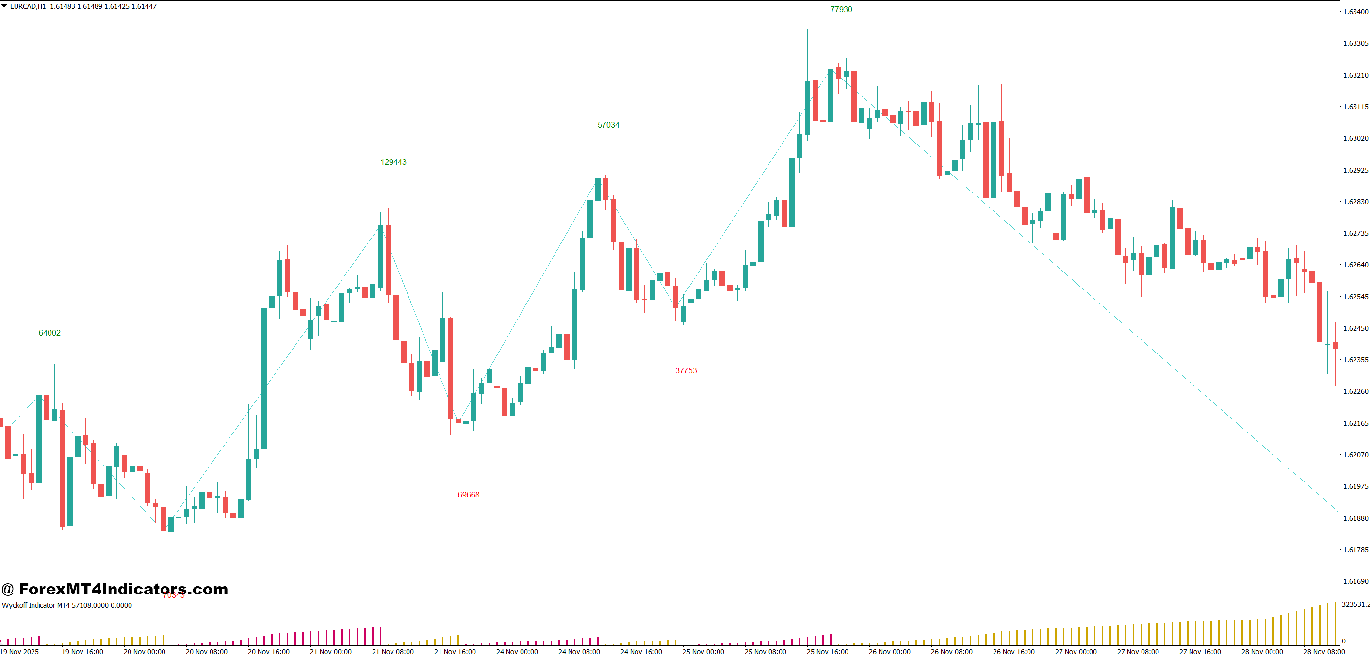 Real Trading Scenarios with the Wyckoff Indicator