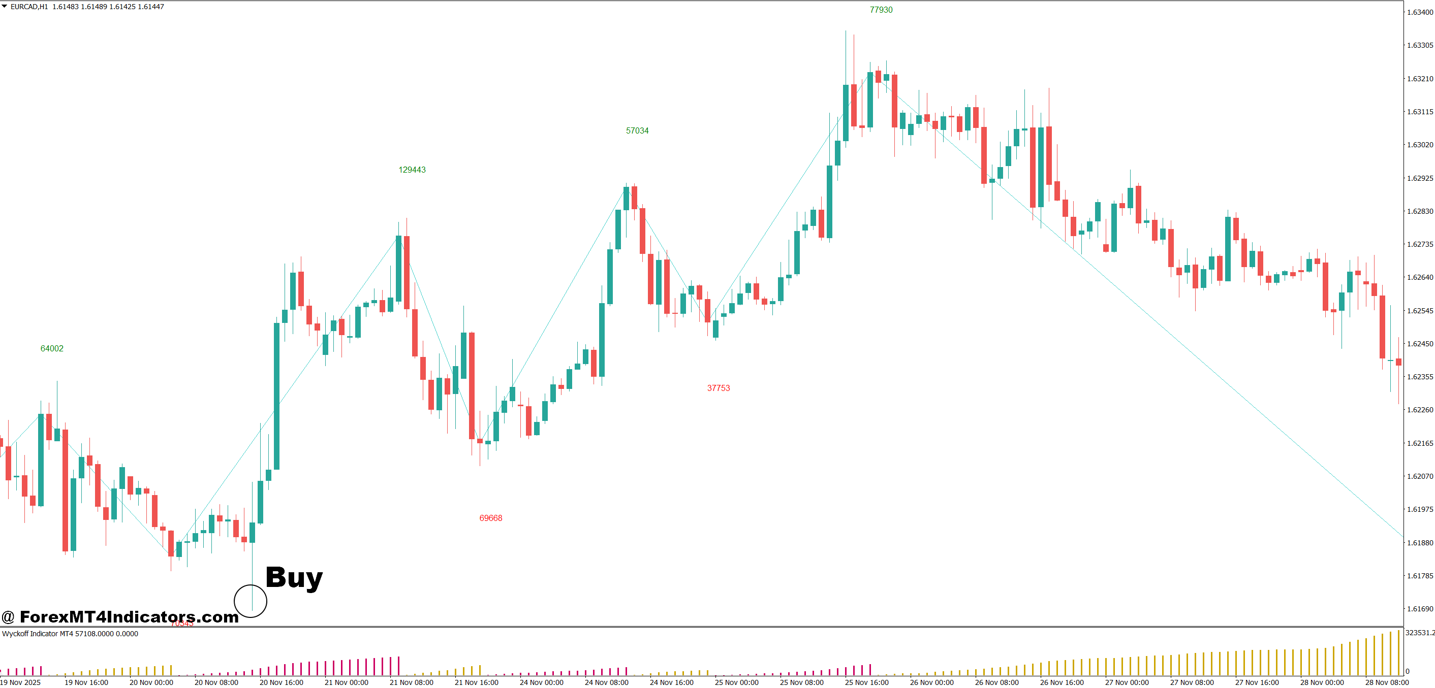 How to Trade with Wyckoff Indicator MT4 - Buy Entry