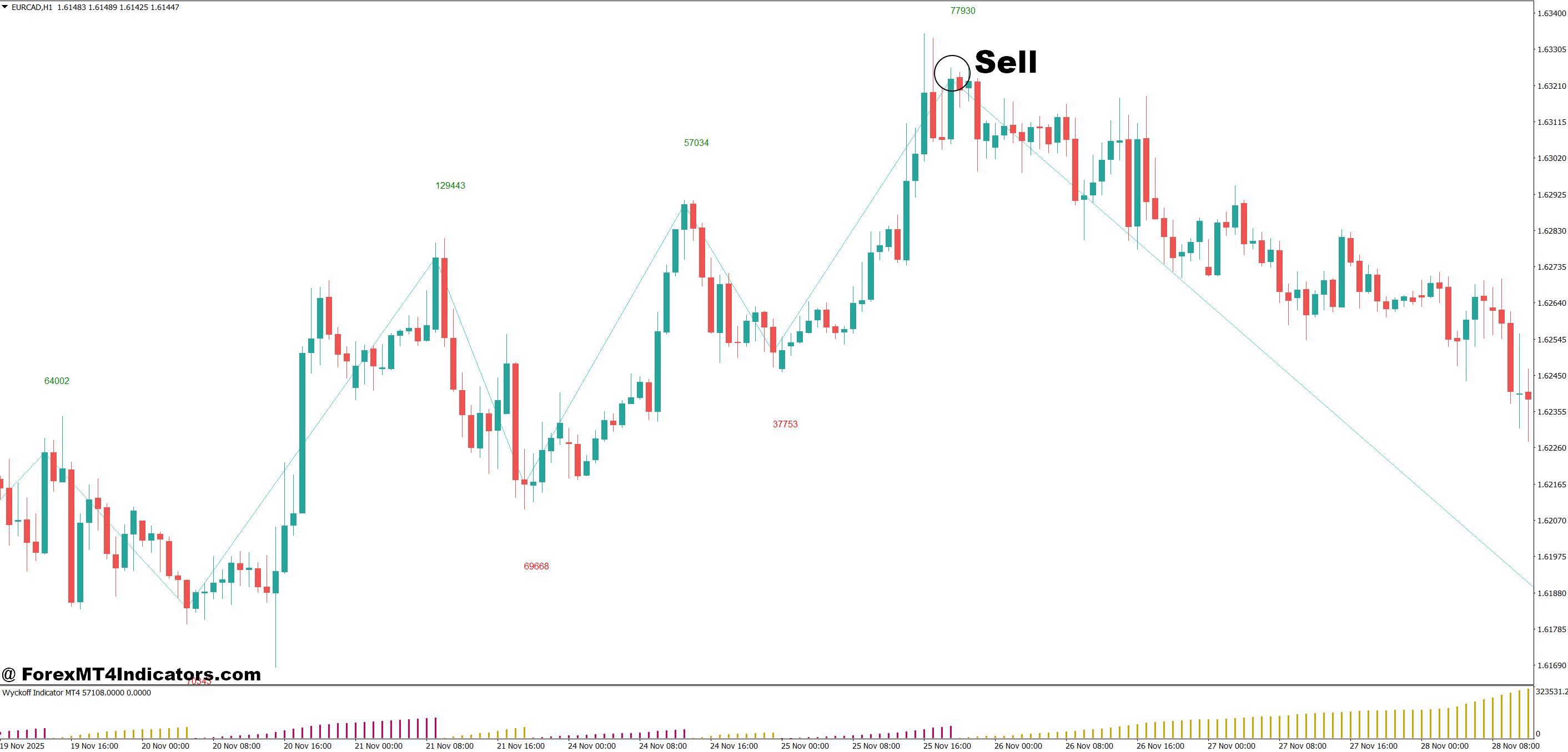 How to Trade with Wyckoff Indicator MT4 - Sell Entry