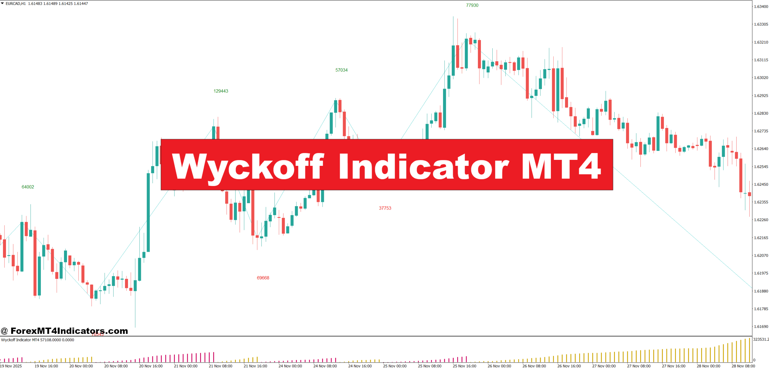 Wyckoff Indicator MT4
