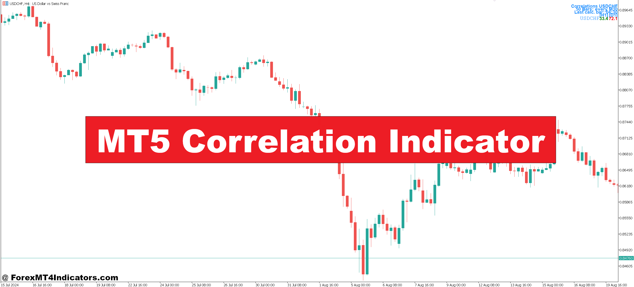 MT5 Correlation Indicator