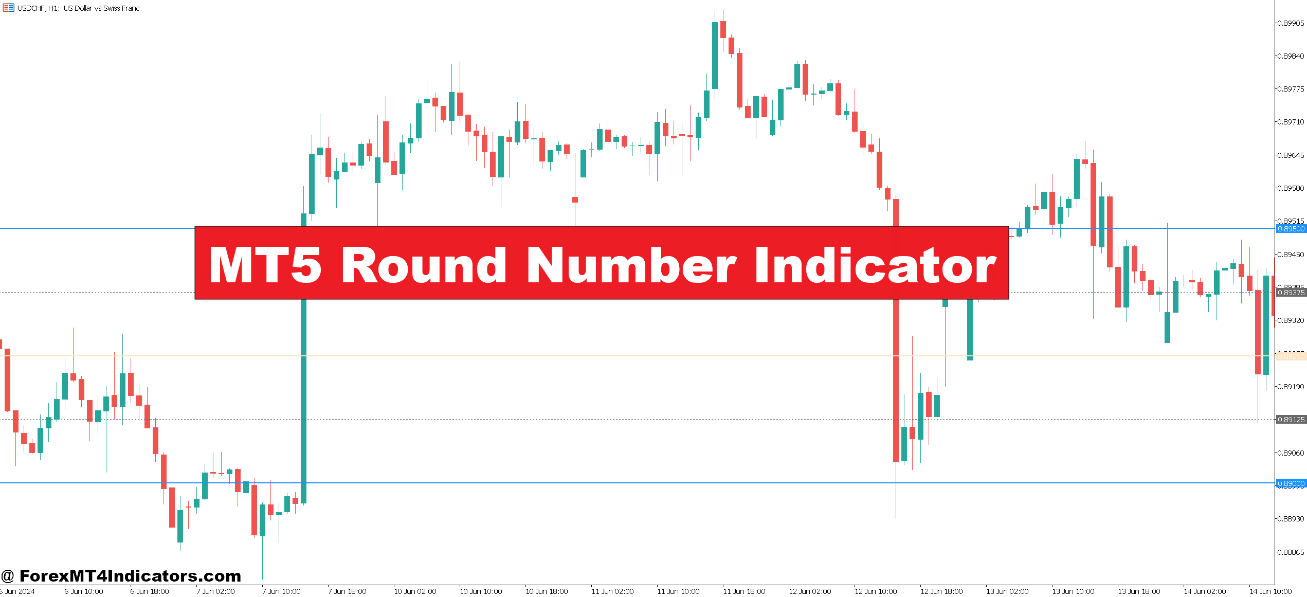 MT5 Round Number Indicator