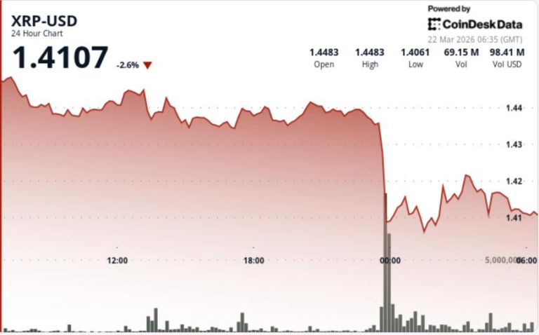 XRP price: Ripple linked token falls 3% as bitcoin weakness caps recovery