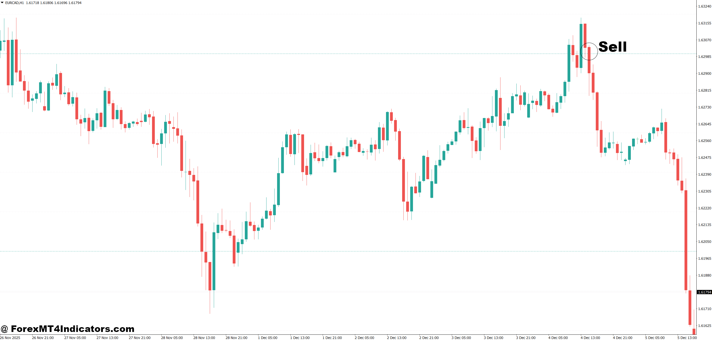 How to Trade with MT4 Horizontal Line Indicator - Sell Entry
