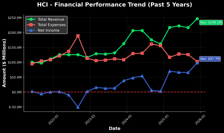 HCI - HCI Group, Inc. has been added to our data-driven Watchlist.