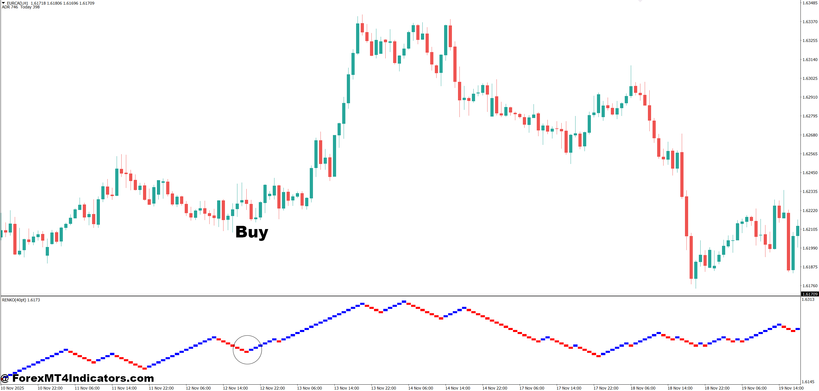 How to Trade with MT4 Renko Indicator - Buy Entry