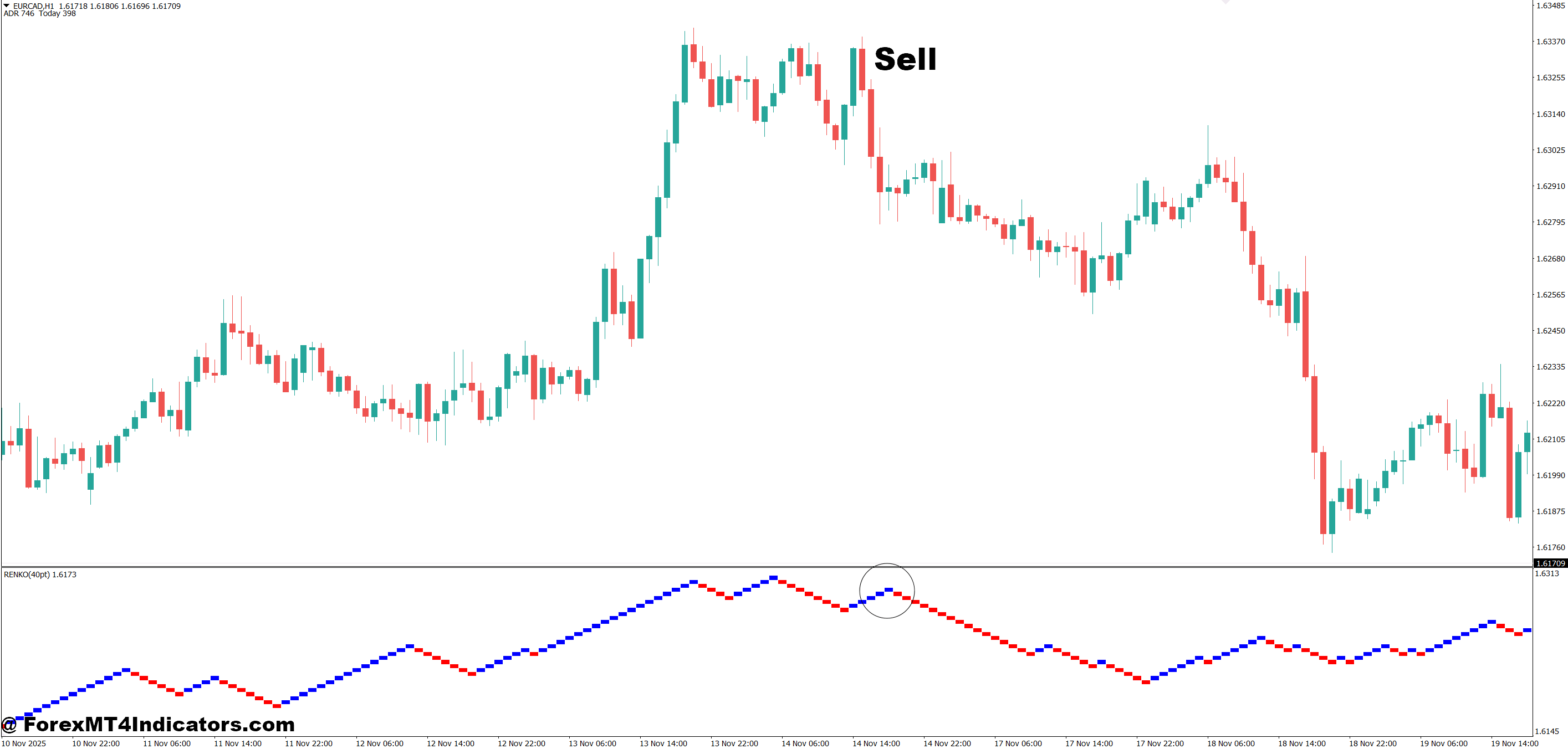 How to Trade with MT4 Renko Indicator - Sell Entry
