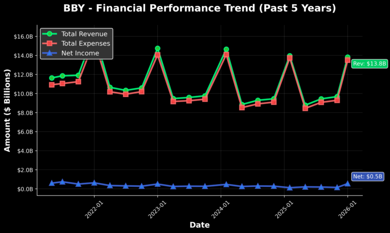 BBY - Best Buy has been added to our data-driven Watchlist.