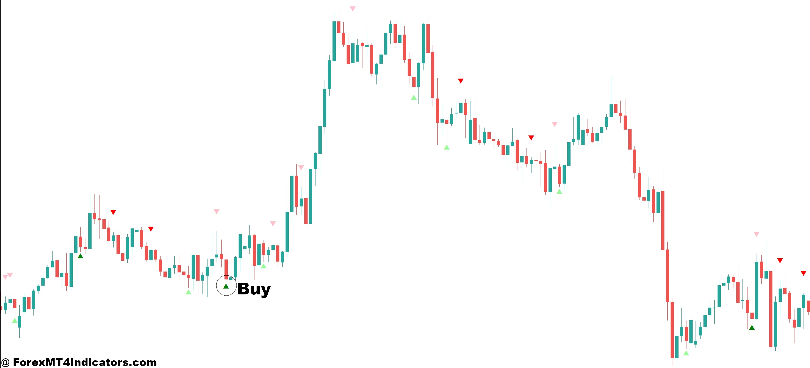 How to Trade with No Supply No Demand Indicator MT4 - Buy Entry