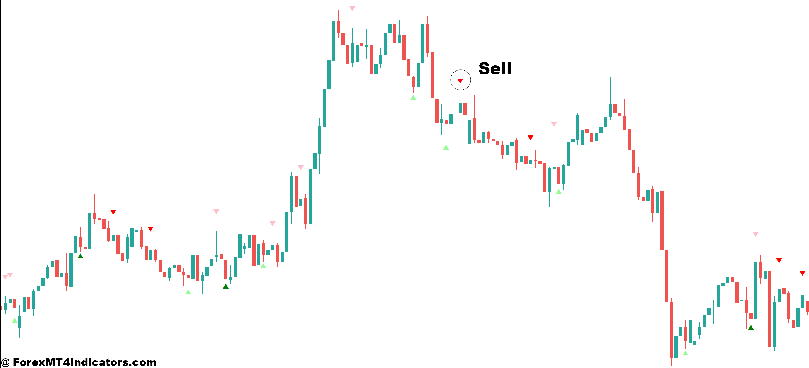 How to Trade with No Supply No Demand Indicator MT4 - Sell Entry