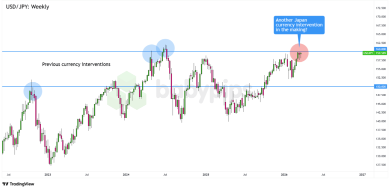 USD/JPY Currency Interventions
