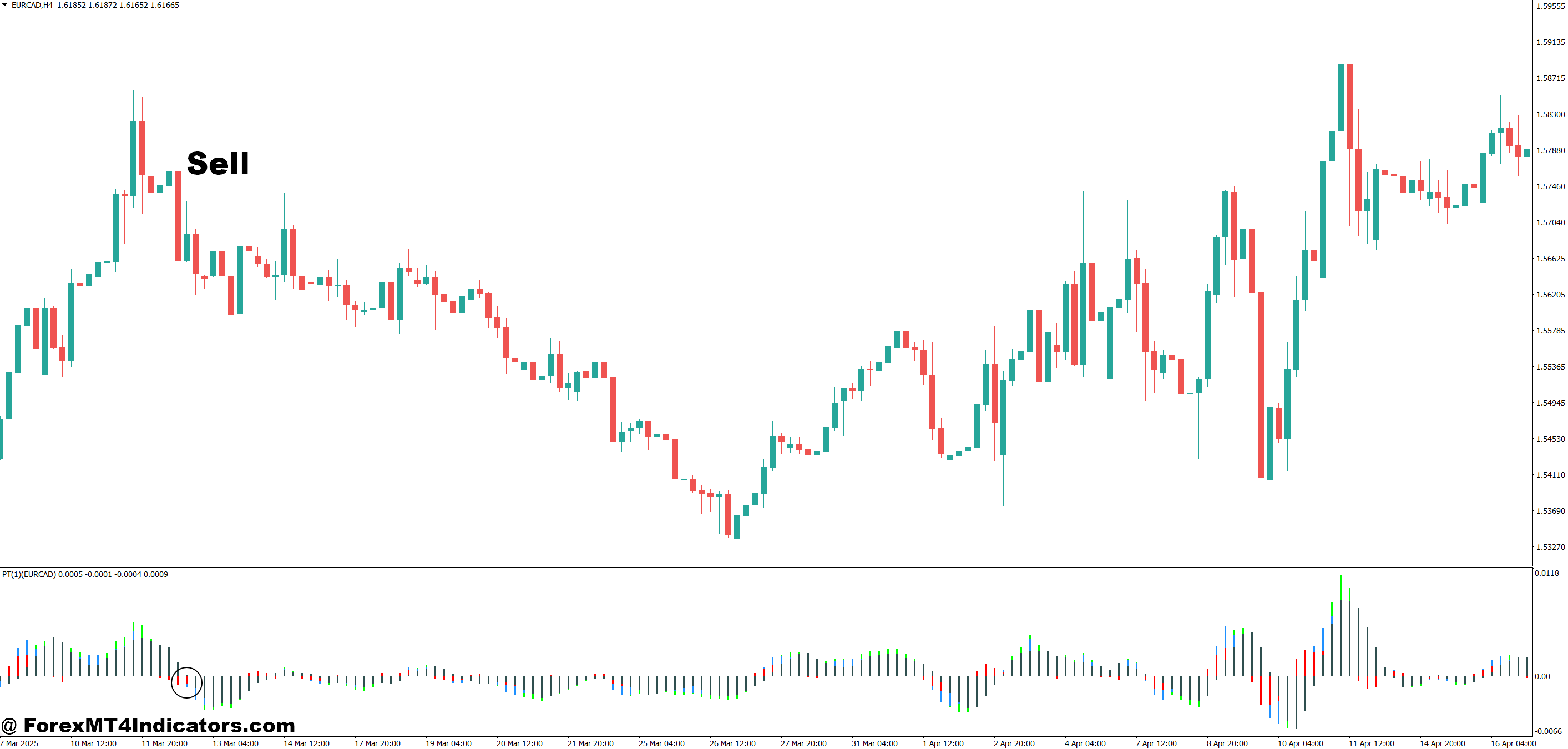 How to Trade with Forex Power MT4 Indicator - Sell Entry