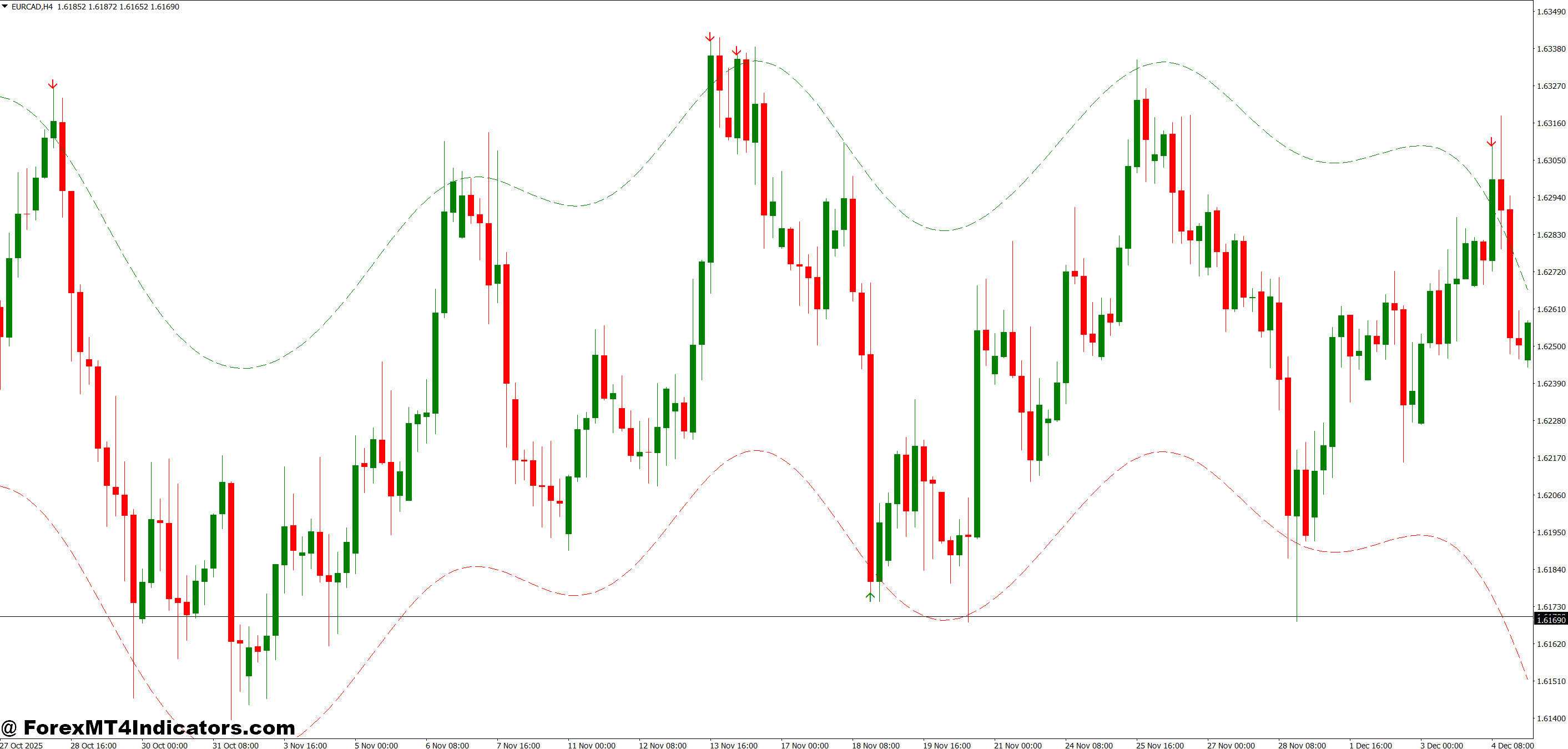 Practical Trading and Examples