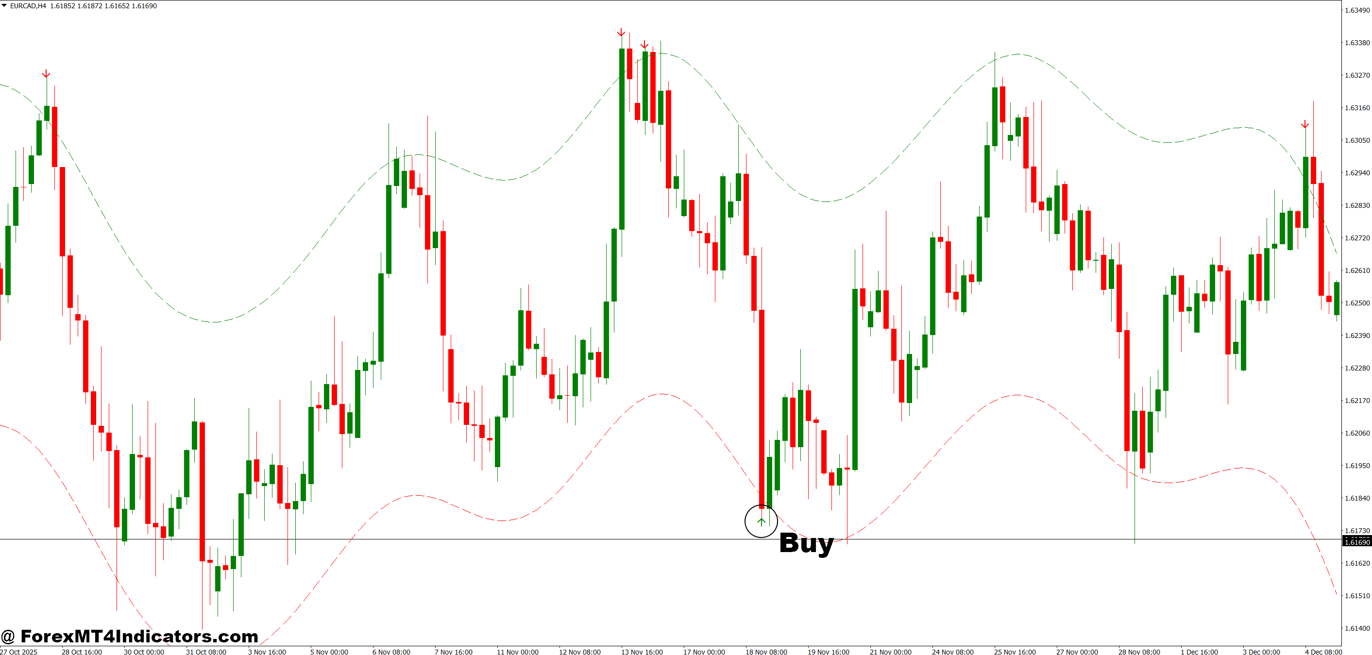 How to Trade with Nadaraya MT4 Indicator - Buy Entry