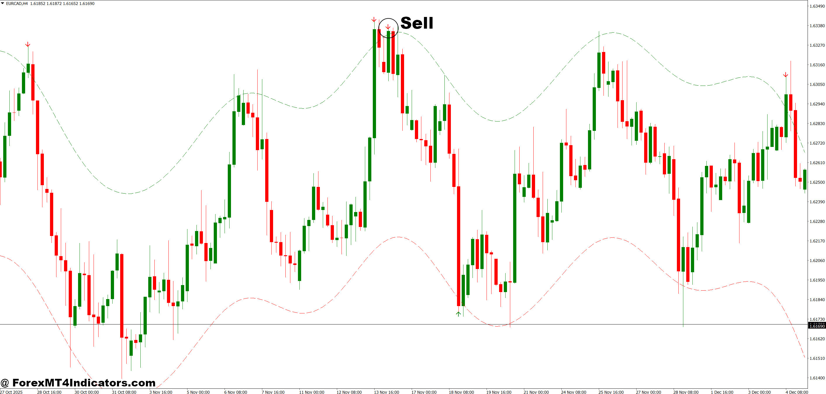 How to Trade with Nadaraya MT4 Indicator - Sell Entry