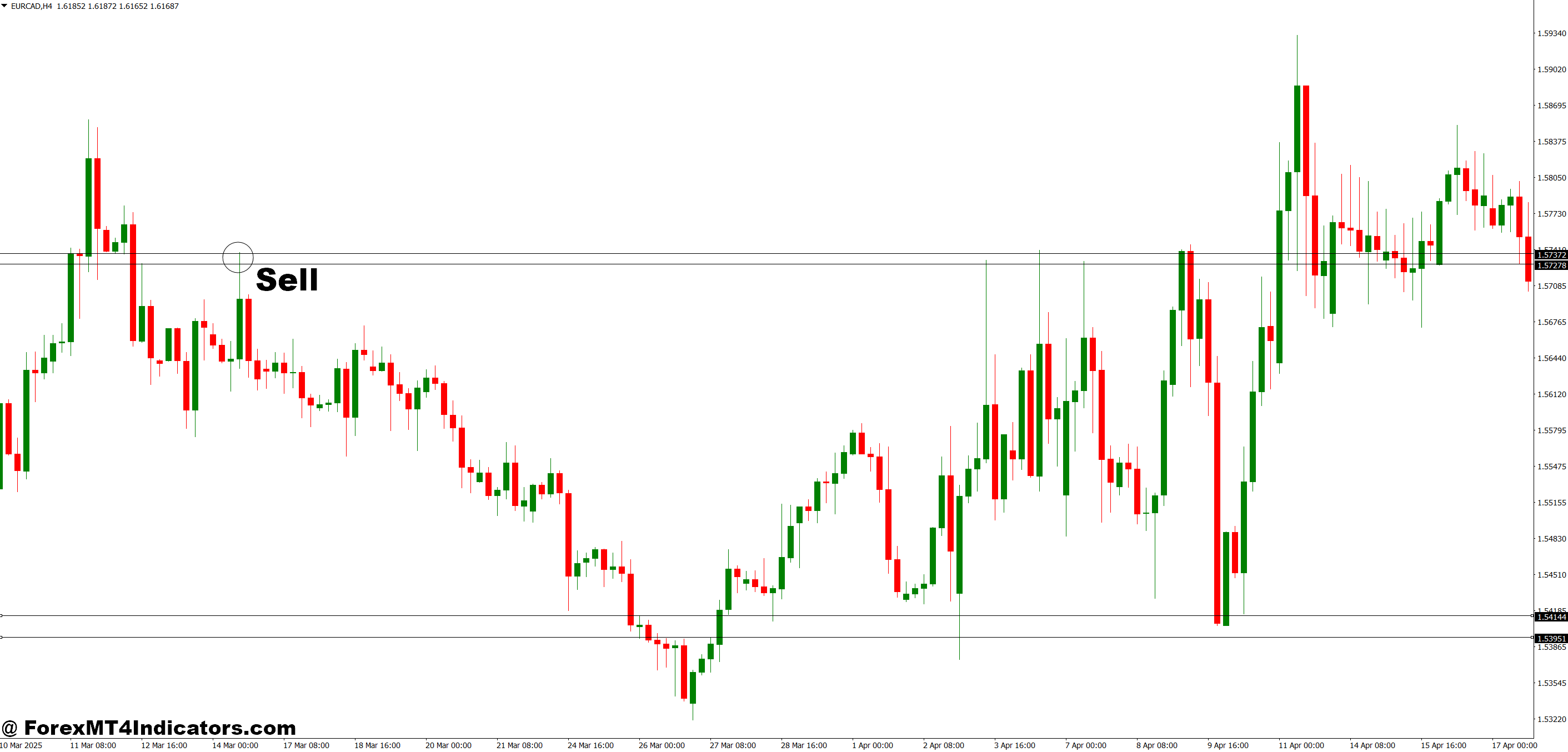 How to Trade with Imbalance MT4 Indicator - Sell Entry