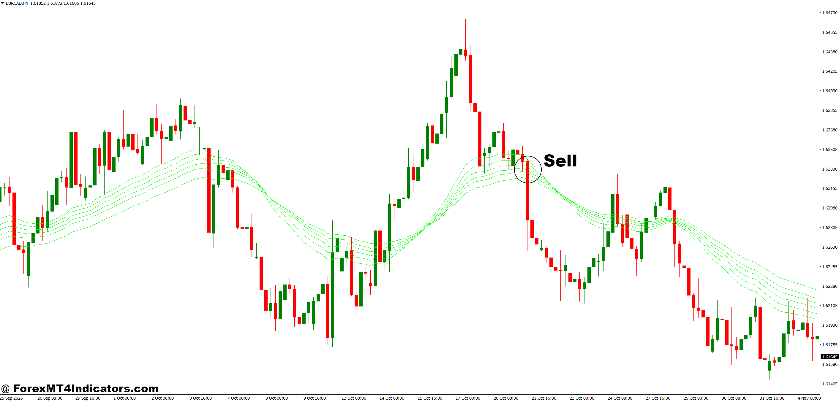 Long Short MT4 Indicator 4 How to Trade with Long Short MT4 Indicator - Sell Entry