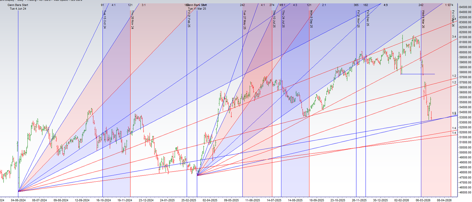 A Historic Reversal Setup: A “Perfect” Gann Bottom Forms as a Trio of Bullish Cycles Converges – Bramesh’s Technical Analysis