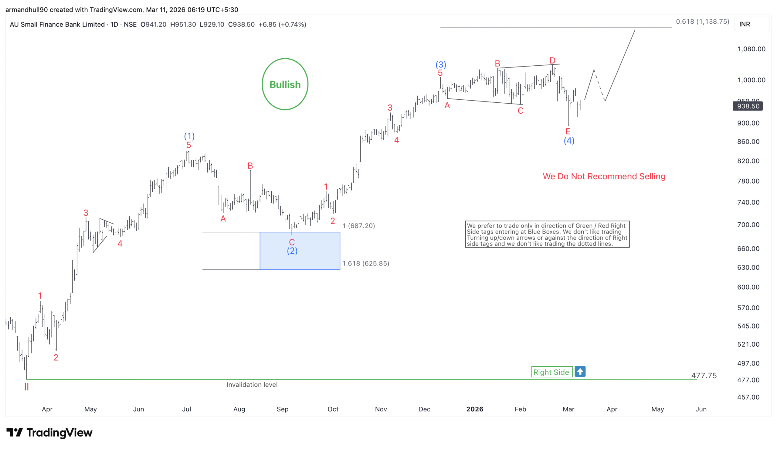 AUBANK Expanding Triangle Suggests Strong Upside Toward 1138 – Forex Market Analysis – ForexCycle.com