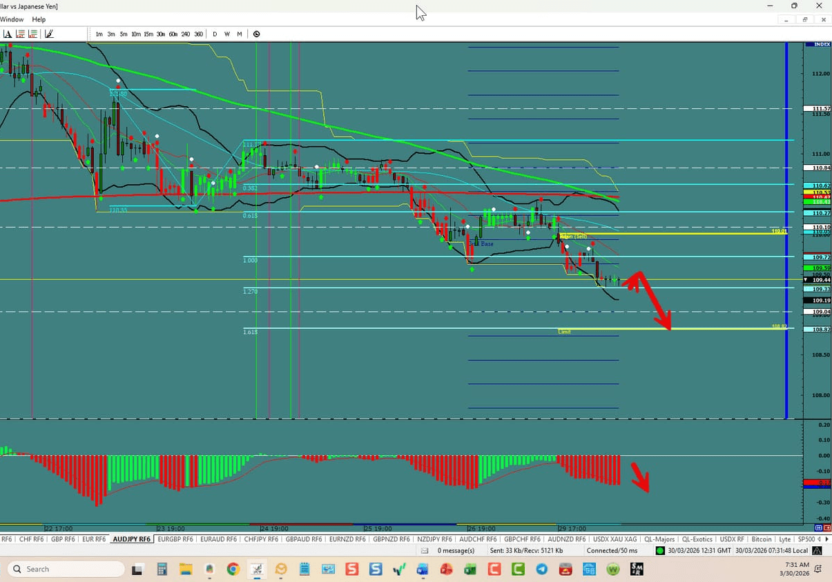 AUD\/JPY – Continues a Bearish Move