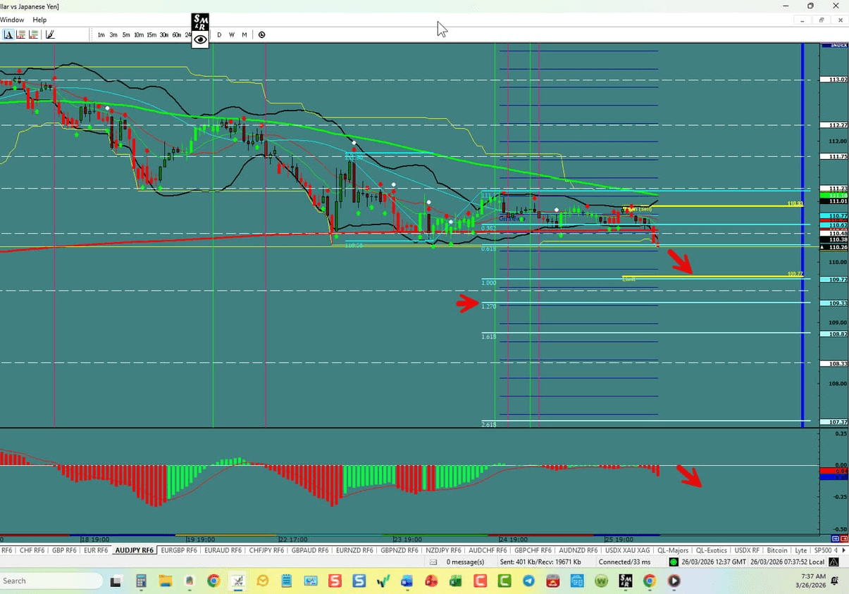 AUD\/JPY – Finally Out of the Sideways Move
