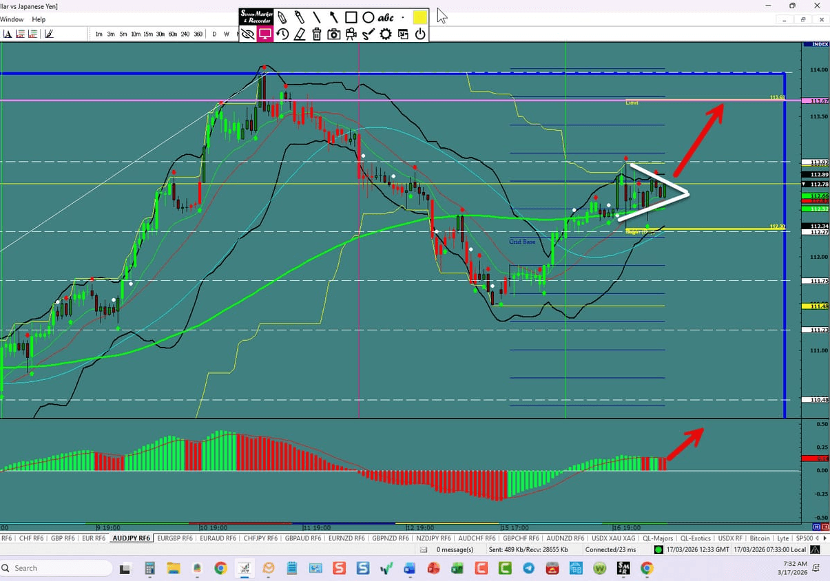 AUD\/JPY – Sym Triangle in Play