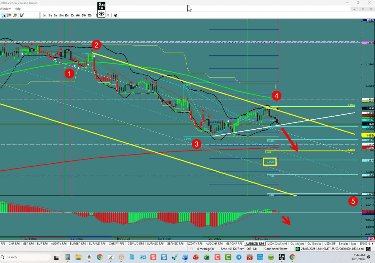 AUD\/NZD – 5th Wave Onboard