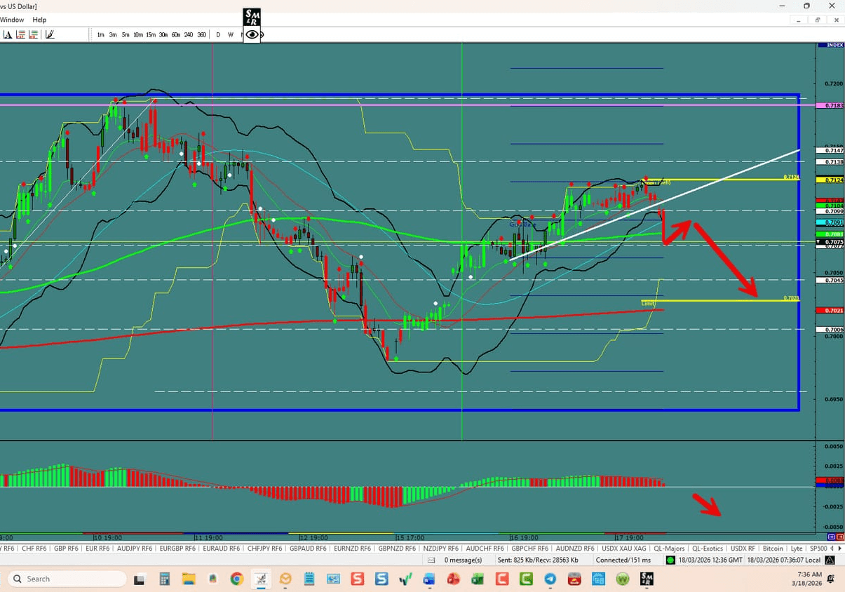 AUD\/USD – Starts the Reversal