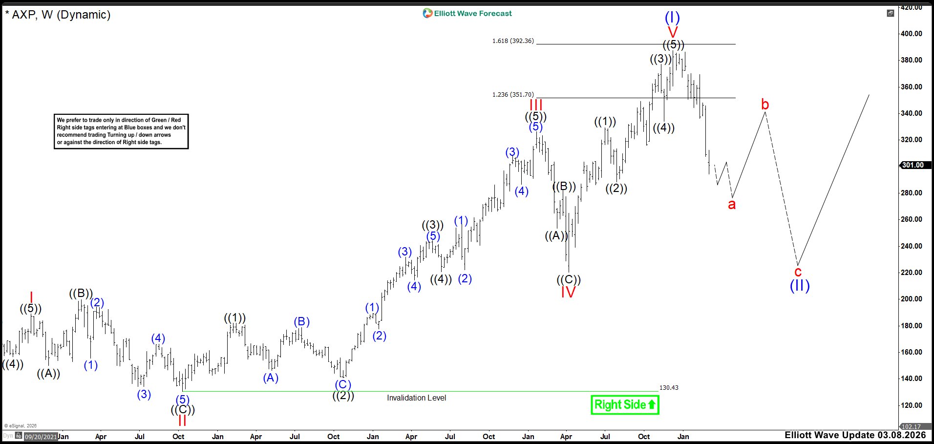AXP Is Not Pricing Reality — Elliott Wave Warns of a Bigger Move – Forex Market Analysis – ForexCycle.com