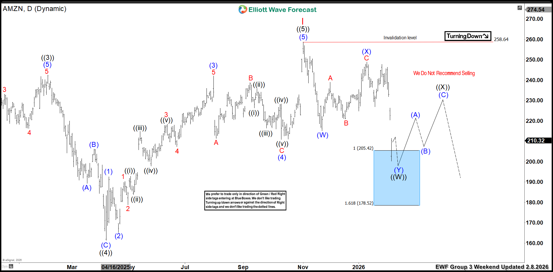 Amazon.com Inc $AMZN Blue Box Area Offering a Buying Opportunity – Forex Market Analysis – ForexCycle.com