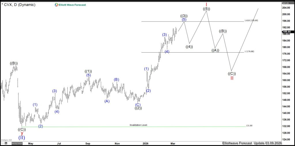 An Elliott Wave Impulse Since 04.07.2025 with a Target at $203.75 – Forex Market Analysis – ForexCycle.com