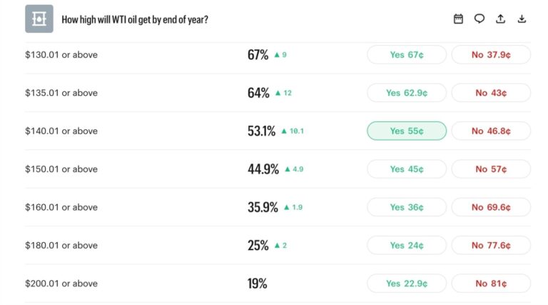 How high will WTI oil get by end of year? Source: Kalshi