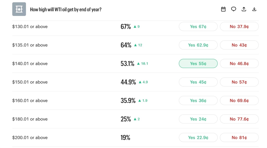 How high will WTI oil get by end of year? Source: Kalshi