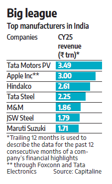 Apple is #2 Indian Manufacturer
