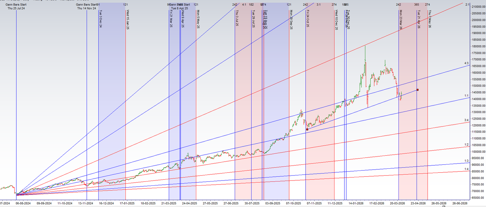Astro Trading Setup: Gold Key Levels for 30 Mar–03 Apr 2026 – Bramesh’s Technical Analysis