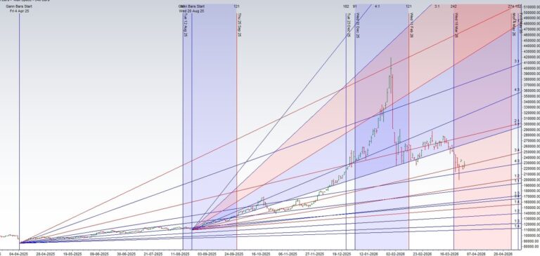 Astro Trading Setup: Silver Key Levels for 30 Mar–03 Apr 2026 - Bramesh's Technical Analysis