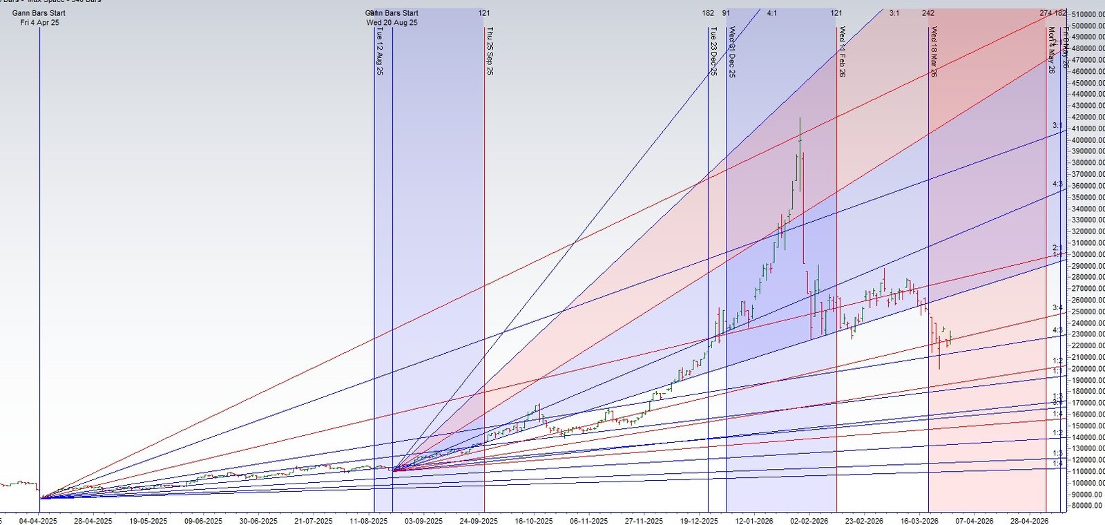 Astro Trading Setup: Silver Key Levels for 30 Mar–03 Apr 2026 - Bramesh's Technical Analysis