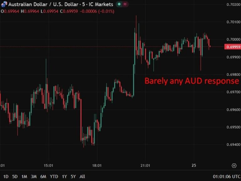 Australia February CPI cools slightly, but energy shock clouds inflation outlook | investingLive