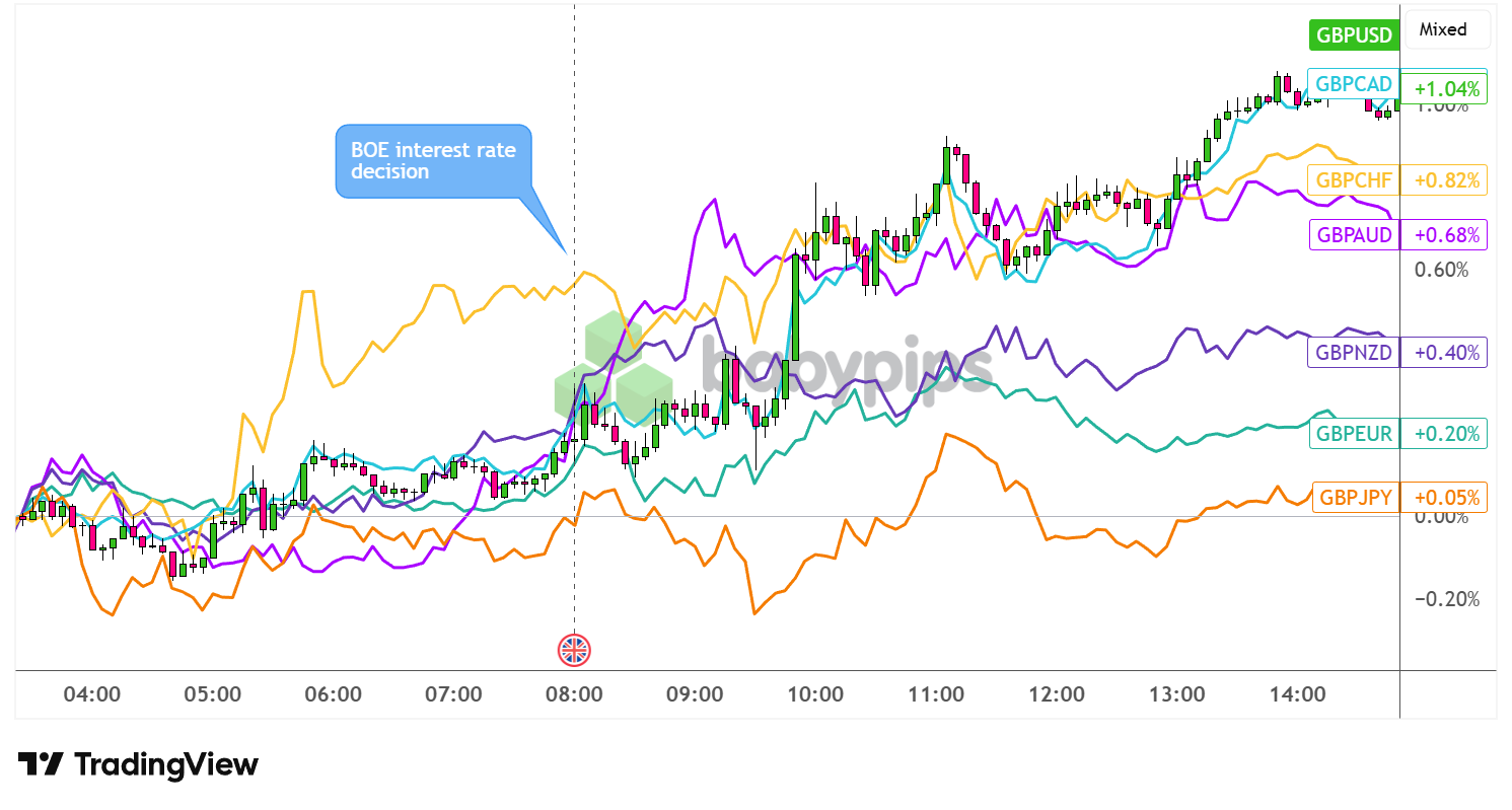 Overlay of GBP vs. Major Currencies - Chart Faster with TradingView