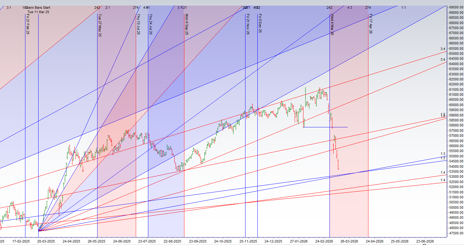 Bank Nifty Weekly Astro Forecast: Decoding the Mercury Climax (Mar 16-20) – Bramesh’s Technical Analysis