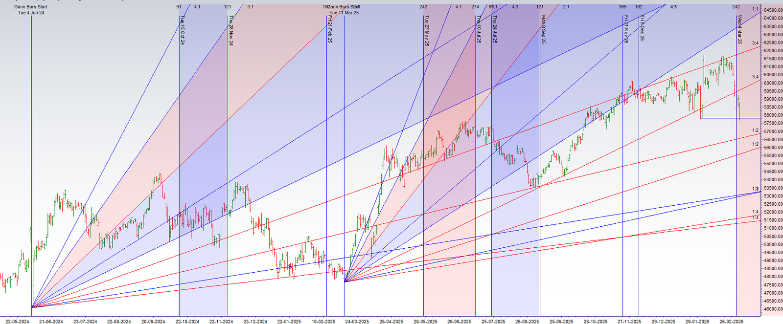 Bank Nifty Astro Prediction: March 9-13 Outlook – Bramesh’s Technical Analysis